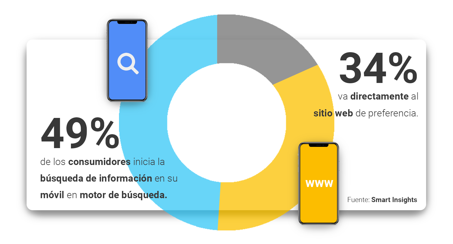 el-49-de-los-consumidores-inicia-la-busqueda-de-informacion-en-su-movil-en-motor-de-busqueda,-sobre-el-34-va-directamente-al-sitio-web-de-preferencia.-smart-insights