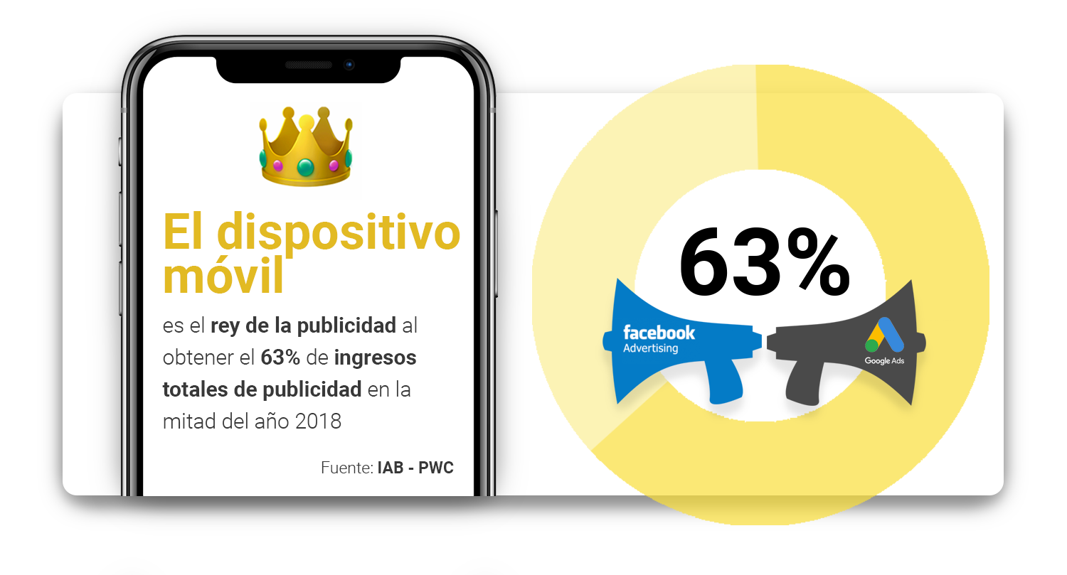 el-dispositivo-movil-es-el-rey-de-la-publicidad-al-obtener-el-63-de-ingresos-totales-de-publicidad-en-la-mitad-del-ano-2018.-iab-pwc