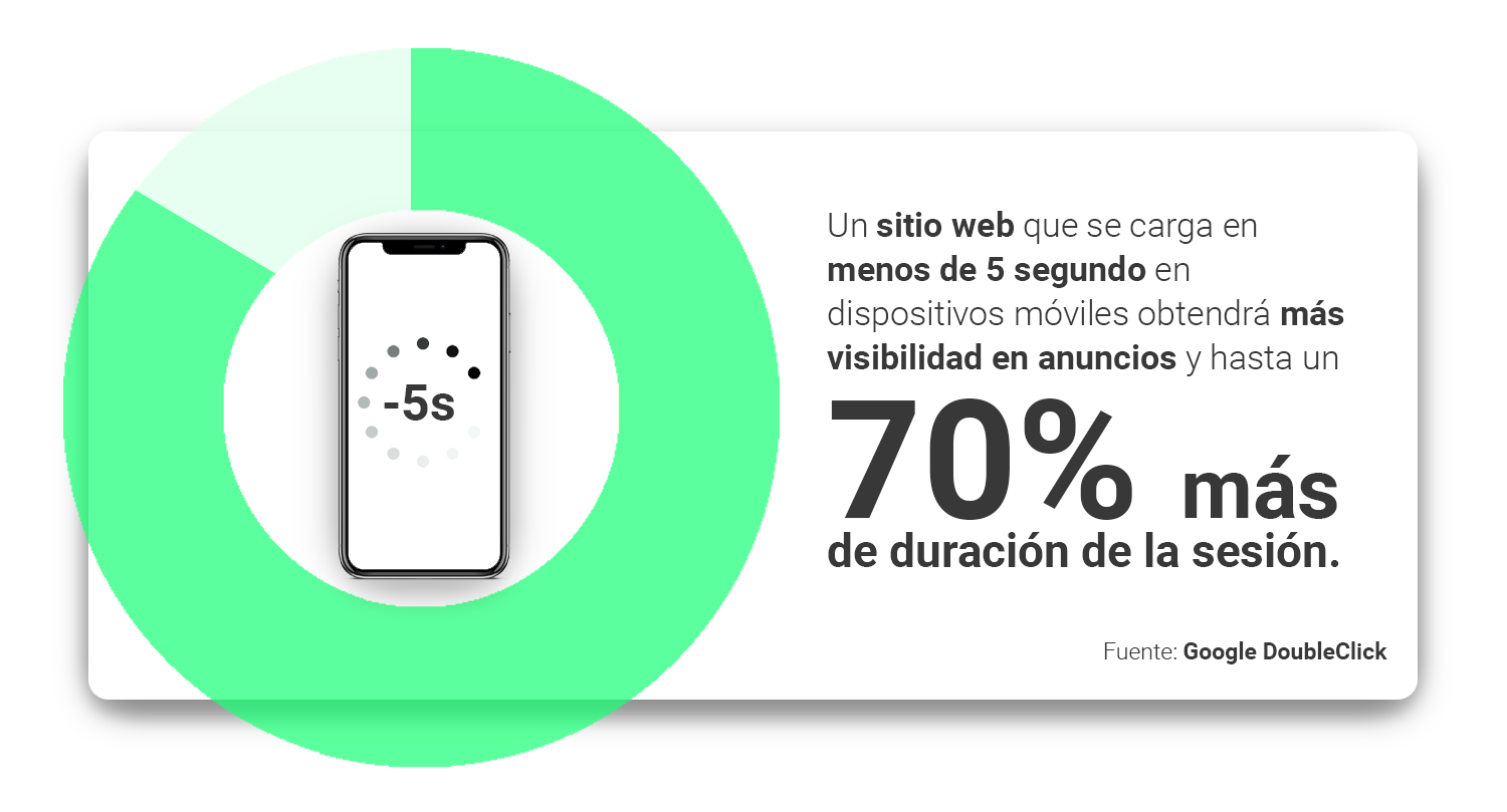 un-sitio-web-que-se-carga-en-menos-de-5-segundo-en-dispositivos-moviles-obtendra-mas-visibilidad-en-anuncios-y-hasta-un-70-mas-de-duracion-de-la-sesion.-google-doubleclick-